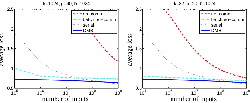 Figure 3: Comparing DBM with the serial algorithm and the no-communication distributed algo-rithm