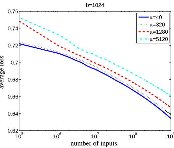 Figure 4: The effects of increased network latency. The loss of the DMB algorithm is reported withdifferent latencies as measured by µ