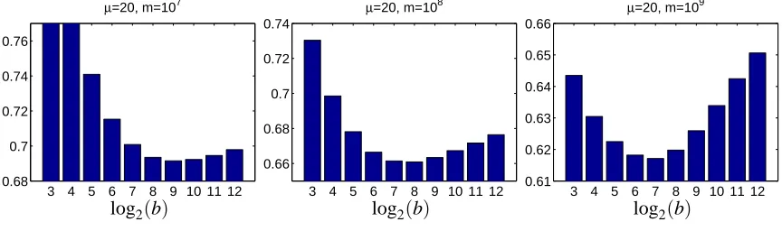 Figure 5: The effect of different mini-batch sizes (b) on the DBM algorithm. The DMB algorithmwas applied with different batch sizes b = 8,...,4096