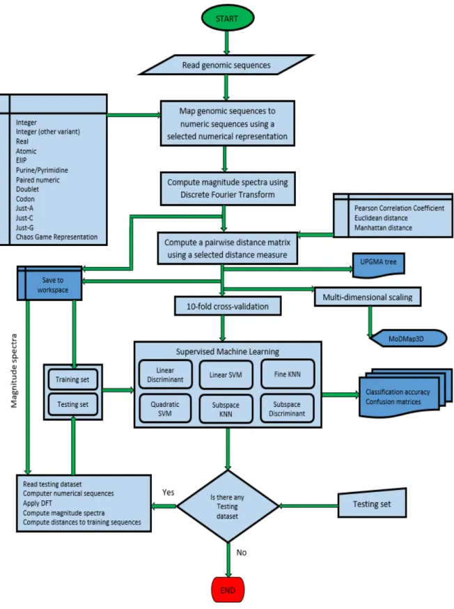 Figure 2.1: Flowchart showing MLDSP methodology.