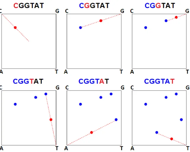 Figure 2.2: The Chaos Game Representation (CGR) of the DNA sequence CGGTAT.