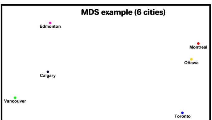 Figure 2.4: A MoDMap generated by applying multi-dimensional scaling to the pairwise dis- dis-tances between six most populated Canadian cities.