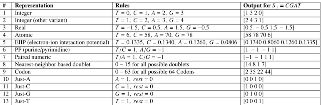 Table 3.1: Numerical representations of DNA sequences.
