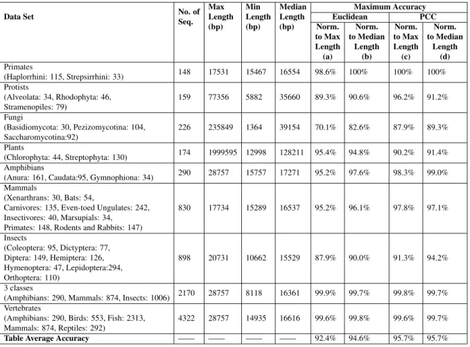 Table 3.2: Maximum classification accuracy scores when using Euclidean vs. Pearson’s corre- corre-lation coe fficient (PCC) as a distance measure.
