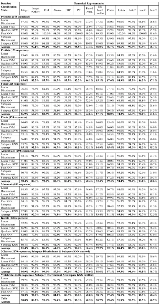Table 3.3: Average classification accuracies for 13 numerical representations. DataSet / Classification Model Numerical RepresentationIntegerInteger