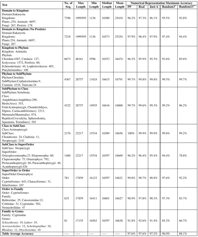Table 3.4: Maximum classification accuracy (of the accuracies obtained with each of the six classifiers) of ML-DSP, for datasets at di fferent taxonomic levels, from ‘domain into kindgoms’