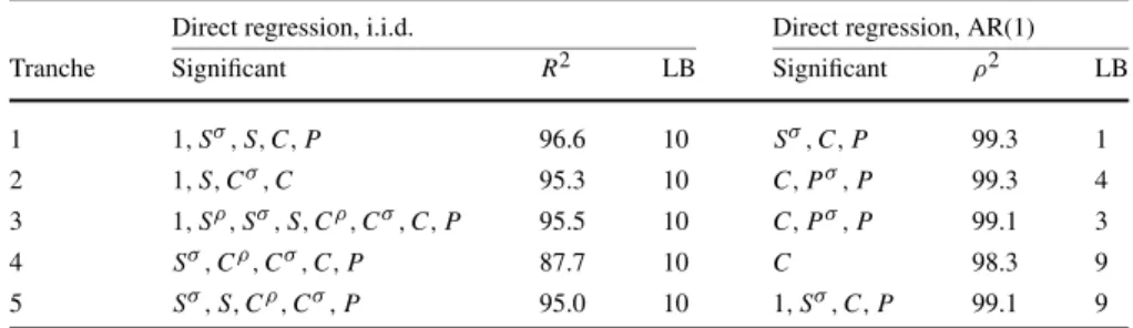 Table 5 Direct regressions on CDO tranche spreads with λ = 0.33
