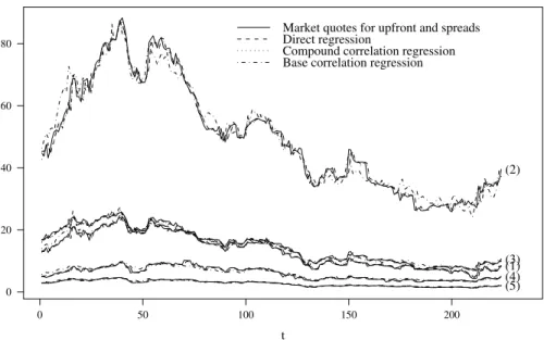 Fig. 2 Market and model-implied spreads for Series 5 for the EWMA approach with λ = 0.33 and AR(1) distributed residuals