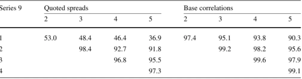 Table 8 Pairwise correlation (in percent) of the different tranche spreads and base correlations