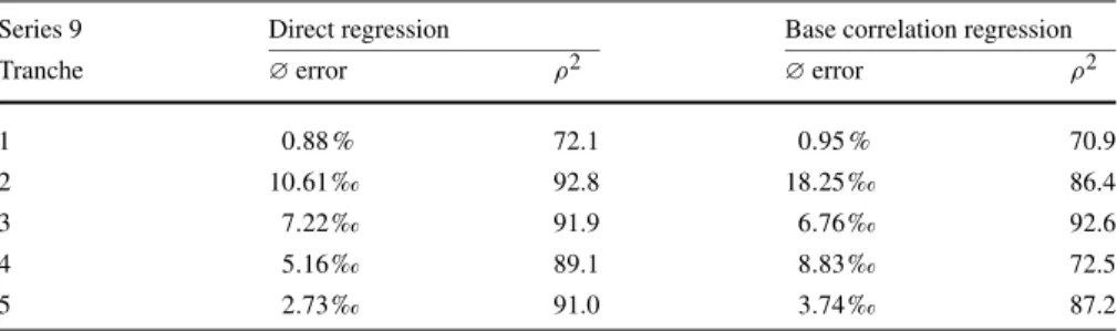 Table 10 The fitting quality of the different methodologies in terms of an average pricing error and ρ 2 (in percent)