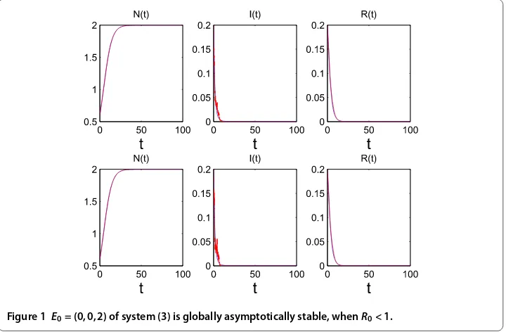 Figure 1 E0 = (0,0,2) of system (3) is globally asymptotically stable, when R0 < 1.