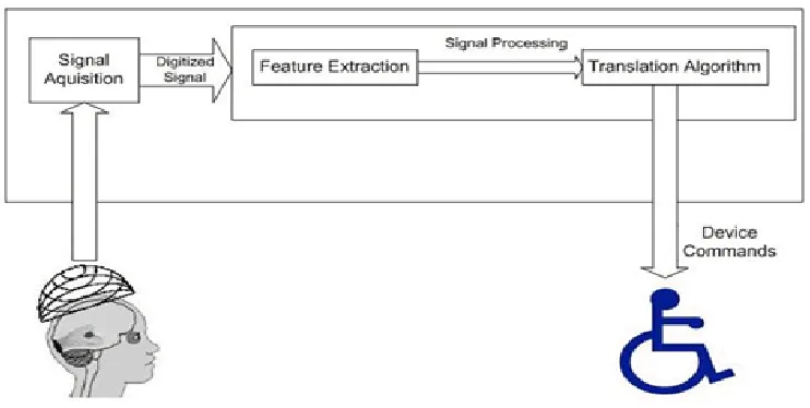 Fig. 1: Schematic diagram of a brain computer interface