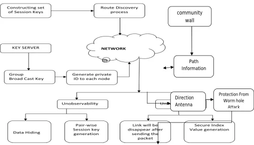 Figure 5-1 : Architecture Of Privacy Protection Against Wormhole Attacks In Manet 