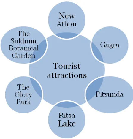 Table 1 Tourist attraction - Ritsa Lake 