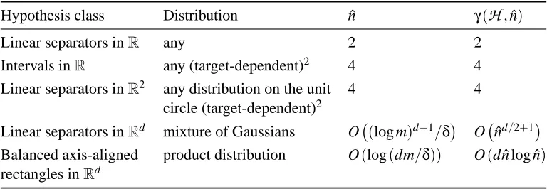 Table 1: The ˆn and γ of various hypothesis spaces achieving exponential rates.