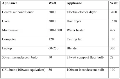 Table 2.1: Average power consumed by several home appliances [2]  