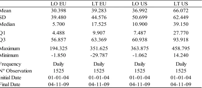 Table 2: Libor Spreads Descriptive Statistics 