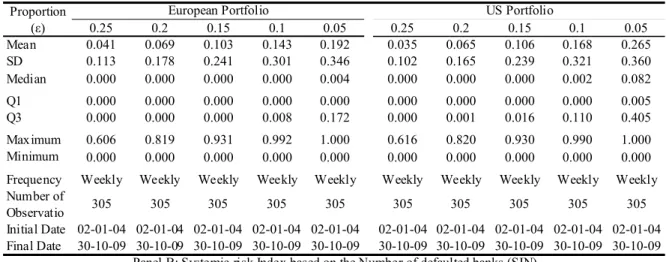Table 3: Descriptive Statistics for the Systemic risk Index based on the Value of assets  (SIV) and for the Systemic risk Index based on the Number of defaulted banks (SIN)  This table reports the descriptive statistics for the Systemic risk Indexes based 
