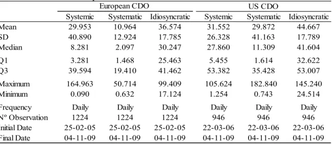 Table 4: Descriptive Statistics for CDO Index and Tranches Measures 