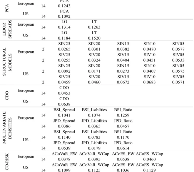 Table 7: McFadden R-Squared 
