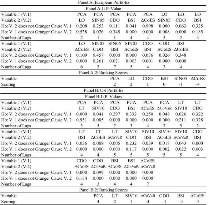 Table 8: Granger Causality Test 