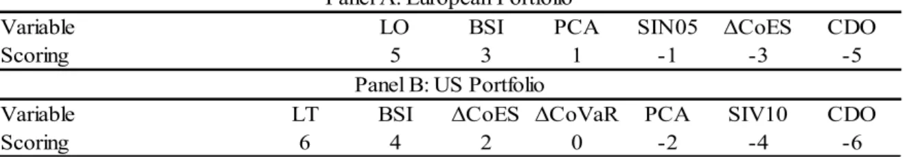 Table 10: Ranking Scores by McFadden R-squared 