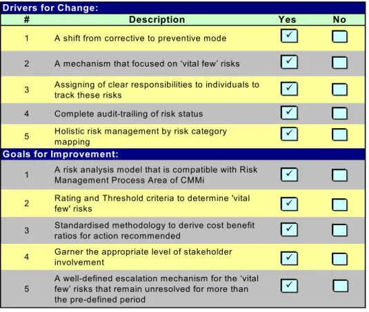 Fig 12: Verification of meeting drivers and goals 