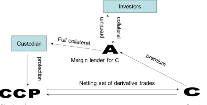 Figure 3. Tri-partite scheme whereby the counterparty C posts collateral to the bank B by borrowing the collateral from the margin lender A.