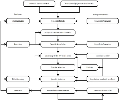 Figure 2. - Determiners of specific behavior and possibilities to influence the behavior