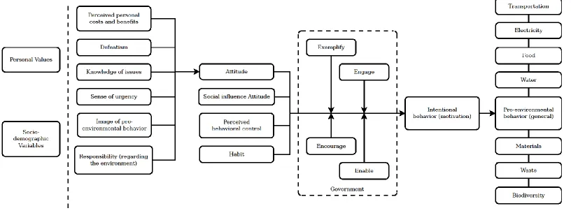 Figure 4. - Determinants of pro-environmental behavior and the specific types of pro-environmental behavior 