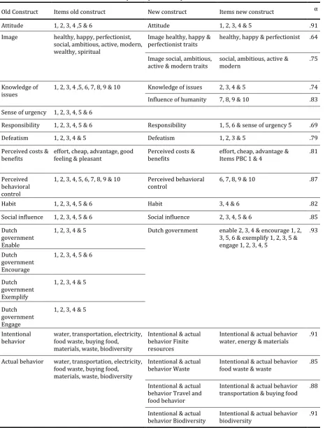Table 2 - Constructs before and after the Principal Component Analysis 