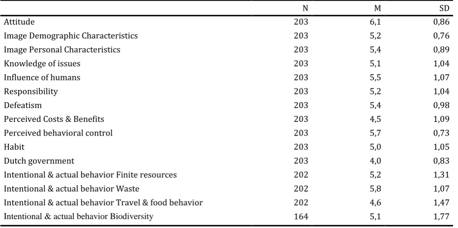 Table 4 - Top five values 