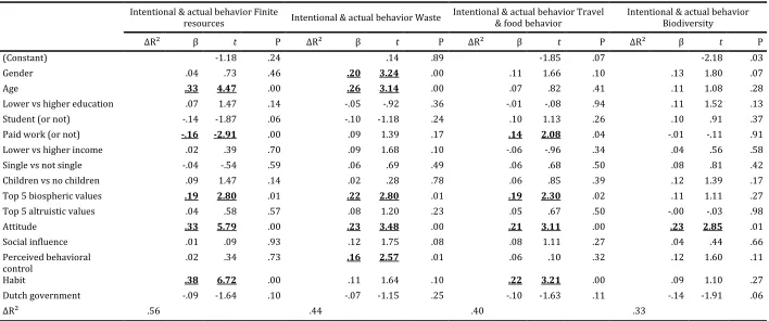 Table 8 - Multiple regression intentional & actual behavior 