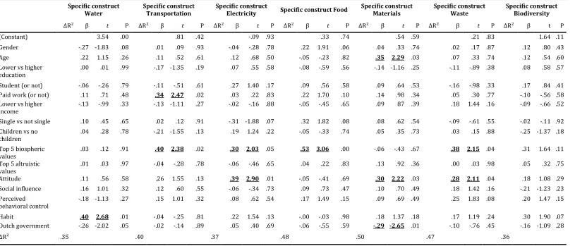 Table 9 - Multiple regression specific types of pro-environmental behavior 