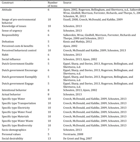 Table B1 - Summary of question items per construct 