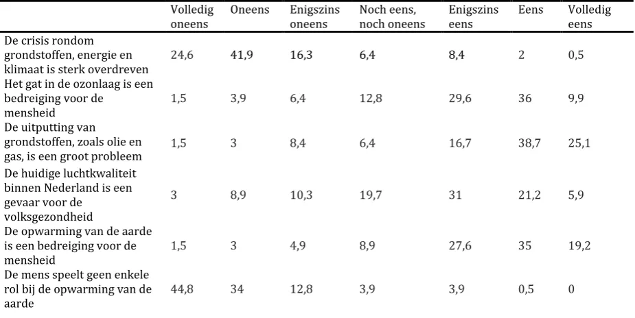 Table D1 - Distribution of answers Attitude 