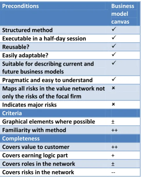 Table 3.3 Scores of the Business model canvas 