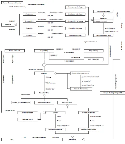 Figure 3.5: Level 2 to map the core business model ontology 