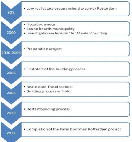 Figure 5.4: Important milestones in the Karel Doorman Rotterdam project 