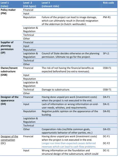 Table 5.1: RRBS for the Karel Doorman Rotterdam project  