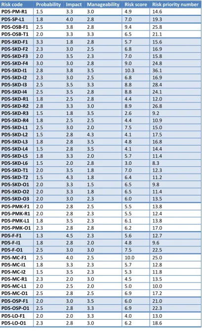 Table 5.5: Quantified risks of a fifth-tenth Karel Doorman like product, based on the risks in Table 5.2