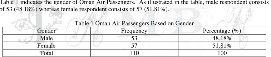 Table 1 indicates the gender of Oman Air Passengers.  As illustrated in the table, male respondent consists of 53 (48.18%) whereas female respondent consists of 57 (51.81%)