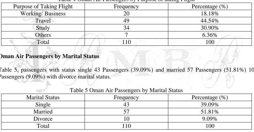 Table 4 Oman Air Passengers by Purpose of taking Flight Purpose of Taking Flight Frequency Percentage (%) 