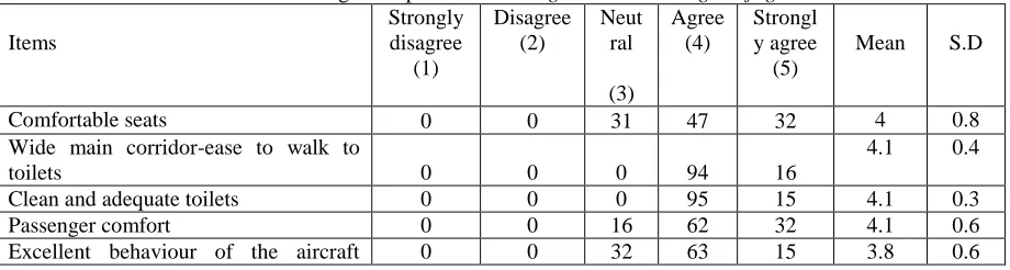 Table 8 Passengers response of Passenger service during the flight Strongly Disagree NeutAgree Strongl