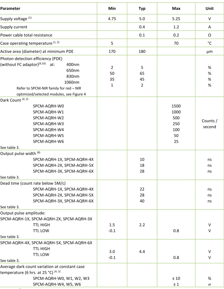 Table 1. Specifications of SPCM-AQRH-WX, @ 22°C, all models, unless otherwise indicated 