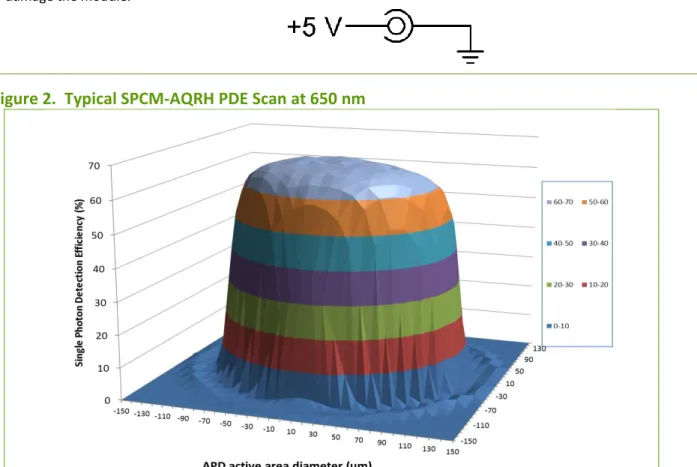 Figure 2.  Typical SPCM-AQRH PDE Scan at 650 nm 