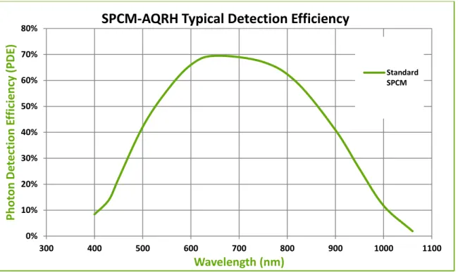 Figure 3. Typical Photon Detection Efficiency (PDE) vs. Wavelength  