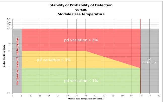 Figure 6.  Probability of Detection Variation vs. Module case Temperature  
