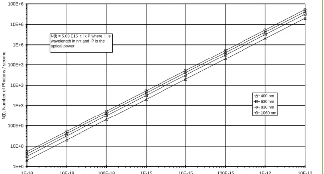 Figure 8.  Optical Power vs. Number of Photons 