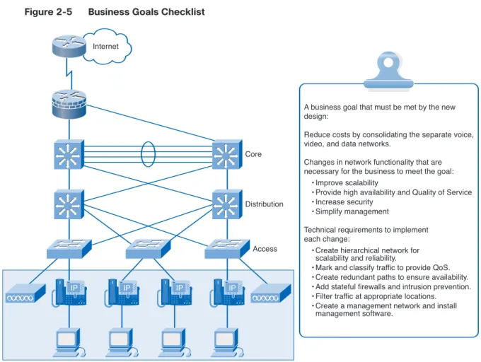 Figure 2-5 Business Goals Checklist IP IP IP IP DistributionCoreAccessInternet